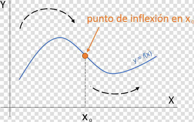 Punto De Inflexión   Puntos De Inflexión Ejemplos  HD Png DownloadTransparent PNG