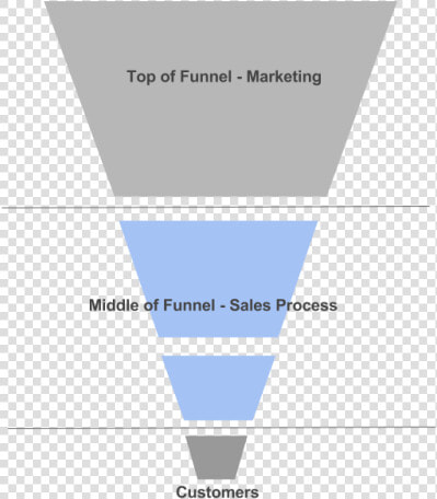 Sales Funnel Stages  HD Png DownloadTransparent PNG