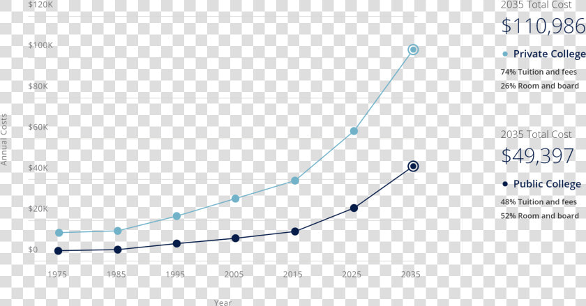 Rising Cost Of College Over The Years   Plot  HD Png DownloadTransparent PNG