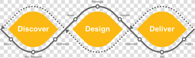 Sap Design Thinking Process  HD Png DownloadTransparent PNG