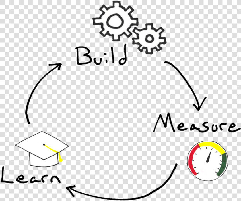 Build Measure Learn  HD Png DownloadTransparent PNG