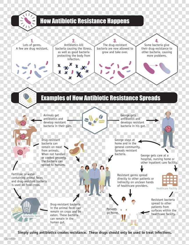 Antibiotic Resistance Threat    Antibiotic Resistance Happens  HD Png DownloadTransparent PNG