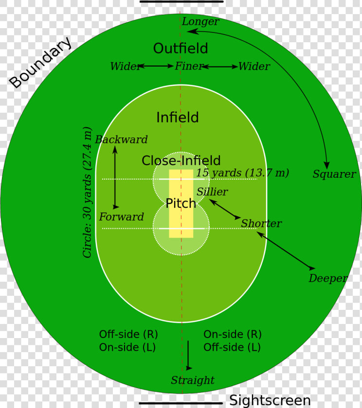 A Typical Cricket Field   Cricket Rules  HD Png DownloadTransparent PNG