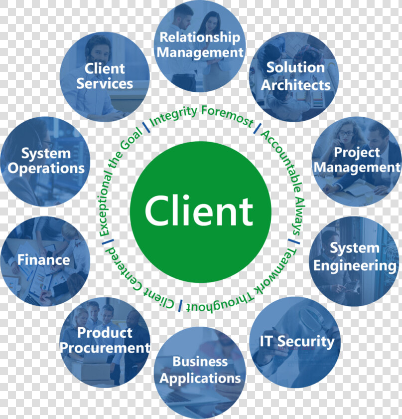 Client Circle With Values   Accountability Privacy  HD Png DownloadTransparent PNG