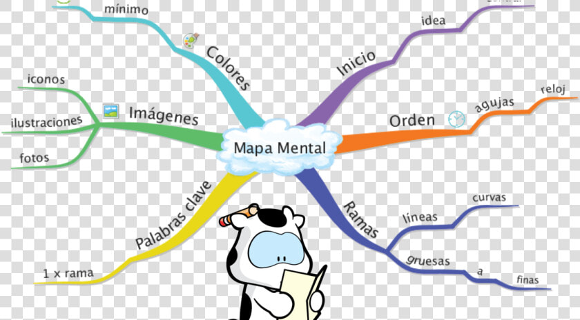 ¿sabías Que El Mapa Mental Es Muy Útil By Cowco   Hacer Un Mapa Mental  HD Png DownloadTransparent PNG