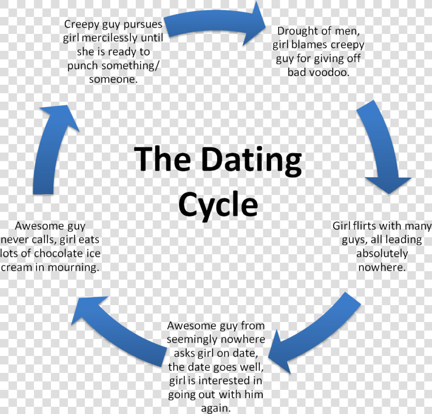 The Dating Cycle  HD Png DownloadTransparent PNG