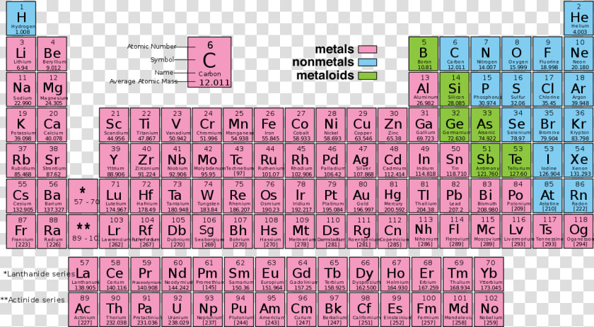 Periodic Table Metals Nonmetals And Metalloids  HD Png DownloadTransparent PNG