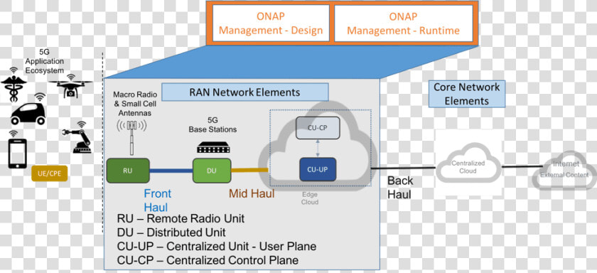 Onap 5g Blueprint   5g Ru Du Cu  HD Png DownloadTransparent PNG