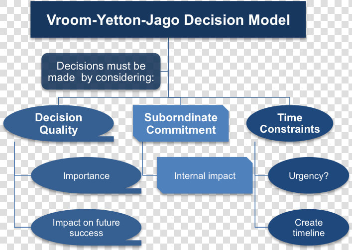 The Three Factors Of The Vroom Yetton Jago Decision   Vroom  39 s Decision Making Model  HD Png DownloadTransparent PNG