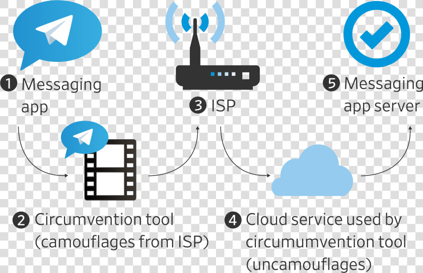 Internet Censorship Tools  HD Png DownloadTransparent PNG