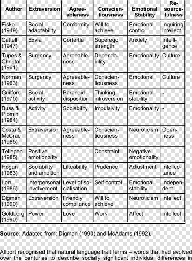 Five Factor Model Of Development  HD Png DownloadTransparent PNG