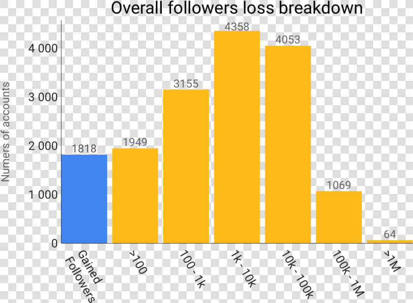 Overall Follower Loss Breakdown   Xbox Twitter Followers Chart  HD Png DownloadTransparent PNG