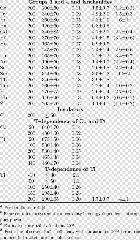 Hall Coefficient Lithium Table  HD Png DownloadTransparent PNG