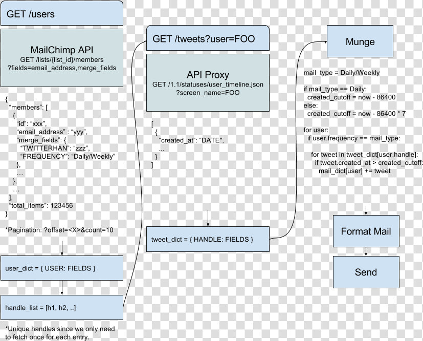 Mandrill And Mailchimp Architecture Diagram  HD Png DownloadTransparent PNG