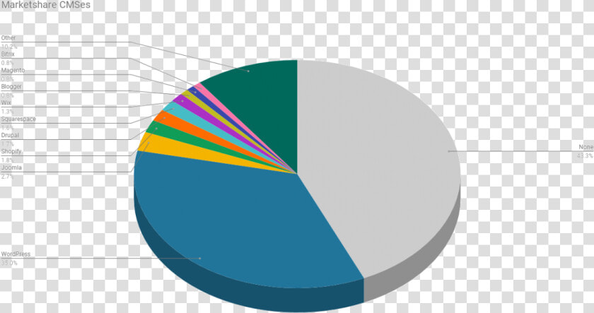 Cms Market Share 2019  HD Png DownloadTransparent PNG