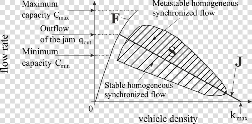 3ptt En Traffic Flow Density Plane   Kerner Three Phase Traffic Theory  HD Png DownloadTransparent PNG