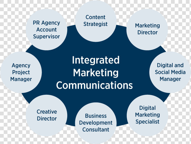 What Can I Do With A Marketing And Communications Degree   Integrated Marketing Communication  HD Png DownloadTransparent PNG