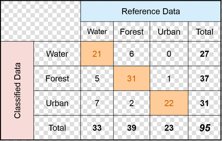 Classification Error Matrix  HD Png DownloadTransparent PNG