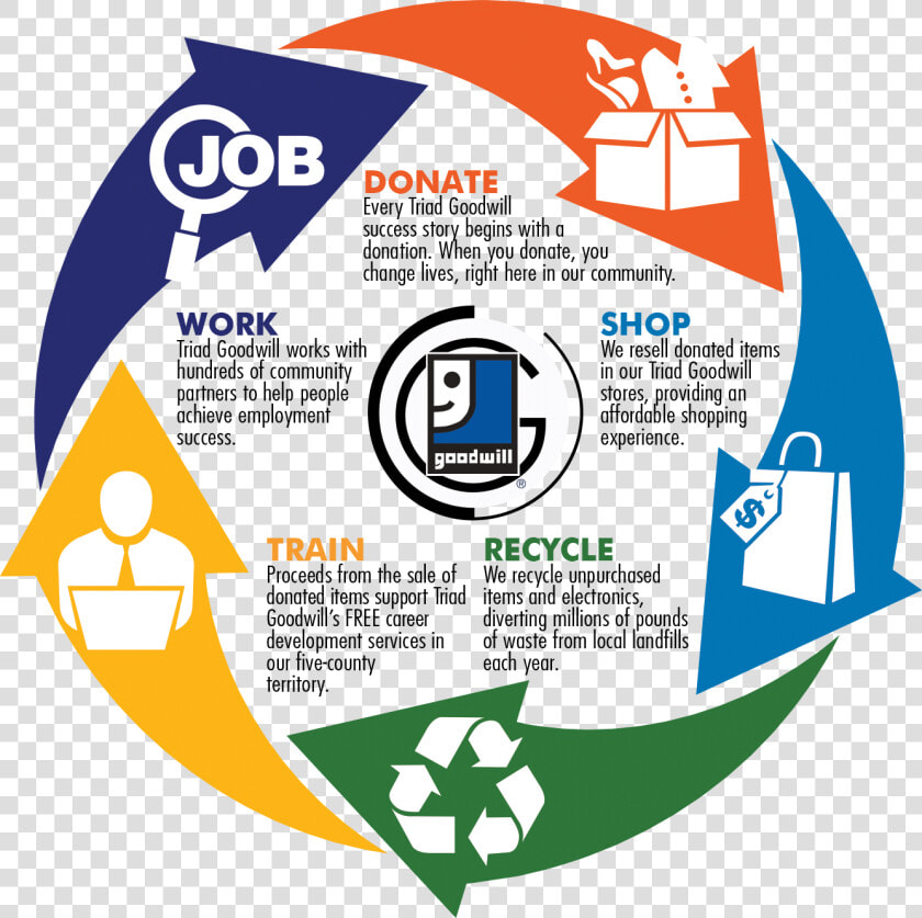 Donation   Goodwill Donation Cycle  HD Png DownloadTransparent PNG