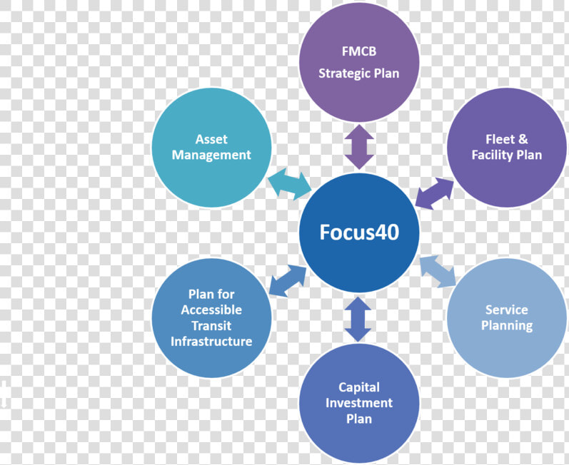 Graphic Showing The Internal Engagement Process For   Infrastructure Of Digital India  HD Png DownloadTransparent PNG