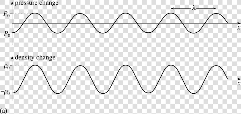 Density In A Sound Wave  HD Png DownloadTransparent PNG