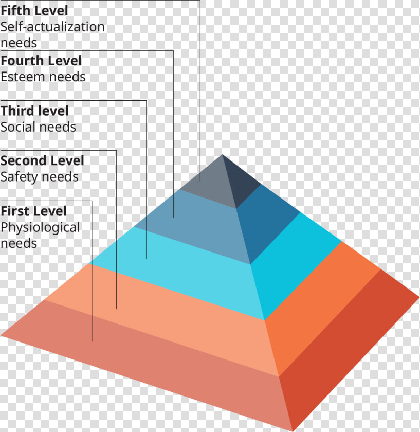 The Base Of The Pyramid Is Labeled First Level  Physiological   Maslow Hierarchy Of Needs In Business  HD Png DownloadTransparent PNG