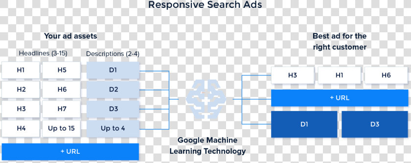 Responsive Search Ads Process   Google Responsive Search Ads  HD Png DownloadTransparent PNG