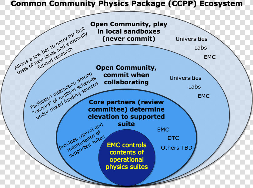 Ccpp Ecosystem Detailes   Model For Numerical Weather Prediction Models  HD Png DownloadTransparent PNG