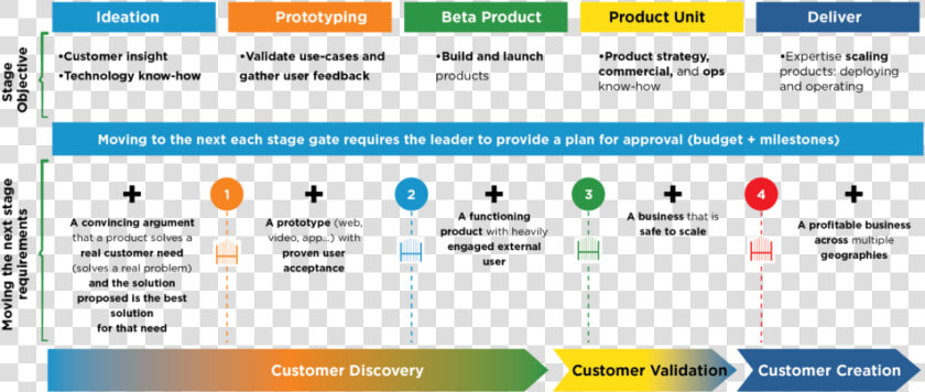 Lean Product Development Stages  HD Png DownloadTransparent PNG