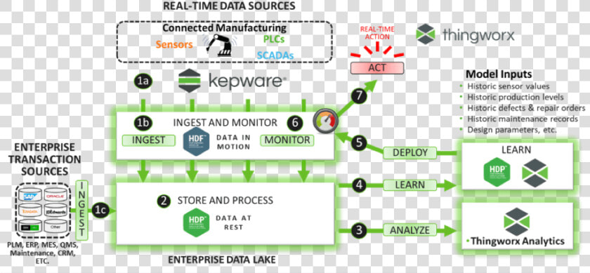 Transparent Fast Forward Button Png   Machine Learning Big Data Iot Hortonworks  Png DownloadTransparent PNG