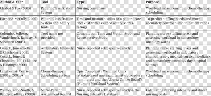 Workload Tool Assessment Nurses  HD Png DownloadTransparent PNG