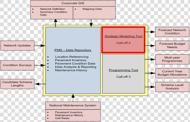 Overview Of Pms Components   Pavement Management System Components  HD Png DownloadTransparent PNG