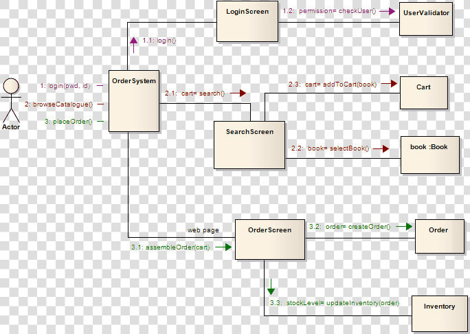 A Communication Diagram With Mesage Levels Using Sparx   Communication Diagram  HD Png DownloadTransparent PNG