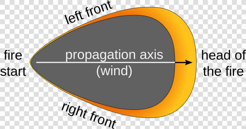 Scientific Model Of Wildfire  HD Png DownloadTransparent PNG