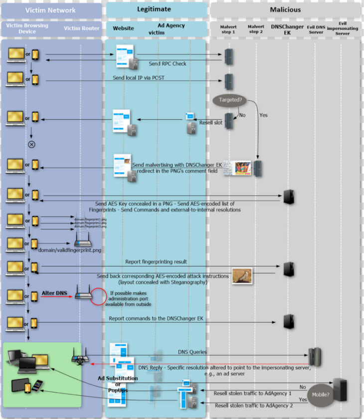 Malware Dns  HD Png DownloadTransparent PNG