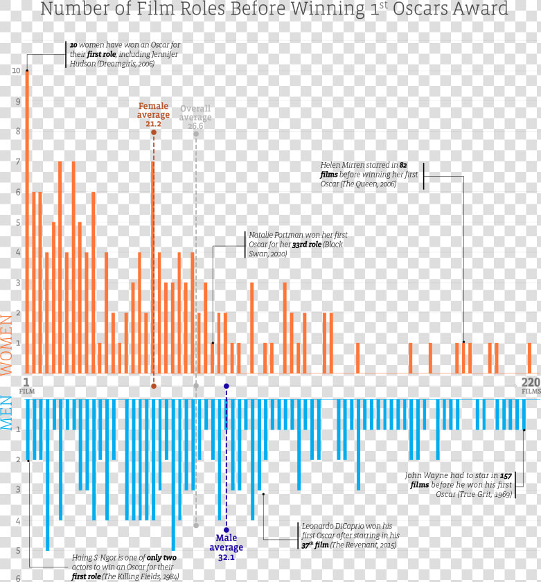 Oscar Winners Male Female Chart  HD Png DownloadTransparent PNG