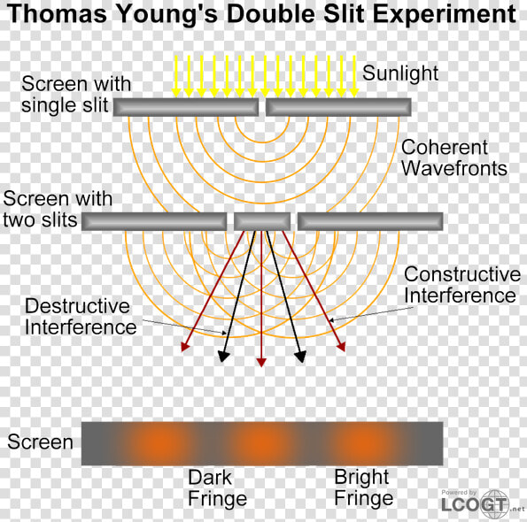 Sometimes The Intereference Is Destructive And Results  HD Png DownloadTransparent PNG