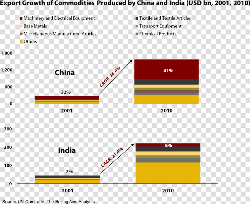 China And India Exports  HD Png DownloadTransparent PNG