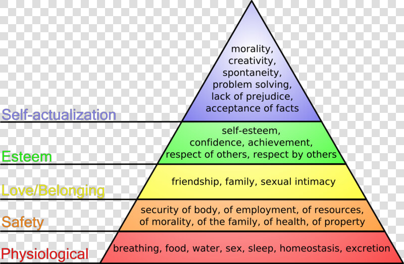 Maslow  39 s Hierarchy Of Needs Pyramid  HD Png DownloadTransparent PNG