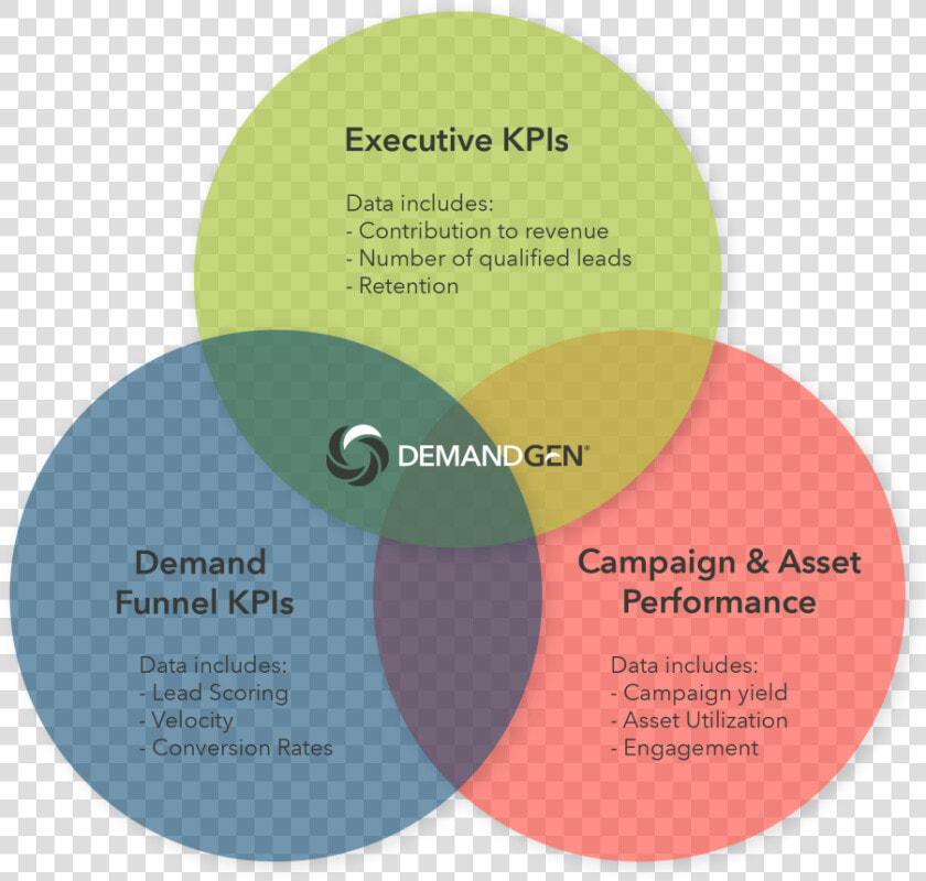 Demand Generation Marketing Analytics And Metrics   Circle  HD Png DownloadTransparent PNG