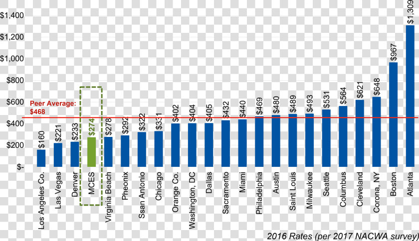 A Chart Showing The Average Retail Sewer Charges Per   Statistical Graphics  HD Png DownloadTransparent PNG