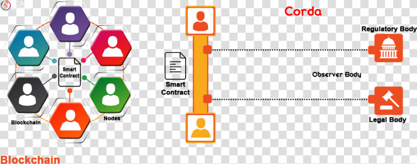 Corda   Corda Smart Contracts  HD Png DownloadTransparent PNG