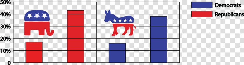 The Opposition And Polarity Of The Two Parties Has   Republican Party  HD Png DownloadTransparent PNG