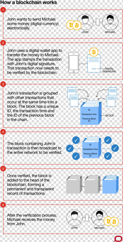 Blockchain Uber Airbnb  HD Png DownloadTransparent PNG