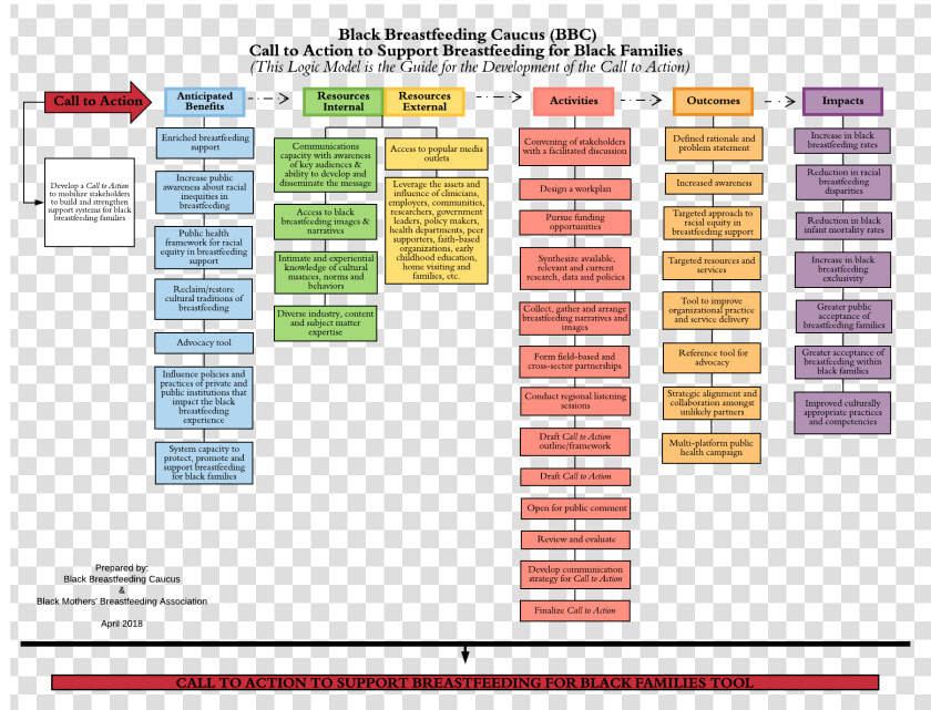 Logic Model For Breastfeeding Example  HD Png DownloadTransparent PNG