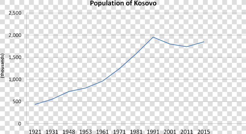 Population Of Kosovo   Plot  HD Png DownloadTransparent PNG