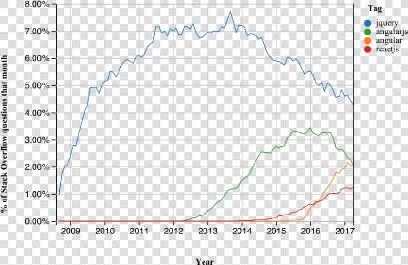 Javascript Framework Popularity 2019  HD Png DownloadTransparent PNG