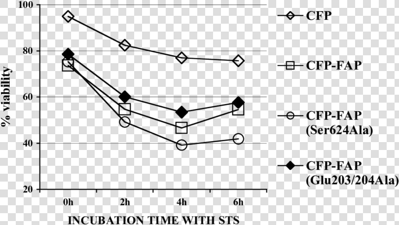 Overexpression Of Fap Increased Sts Induced Cell Apoptosis   Plot  HD Png DownloadTransparent PNG