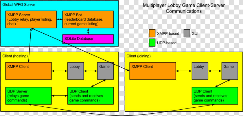 Detailed Layout Of Game Client server Communications   Client Server In Games Diagram  HD Png DownloadTransparent PNG