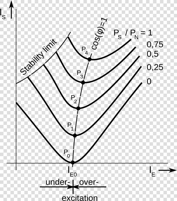 V Curves Of Synchronous Machine  HD Png DownloadTransparent PNG